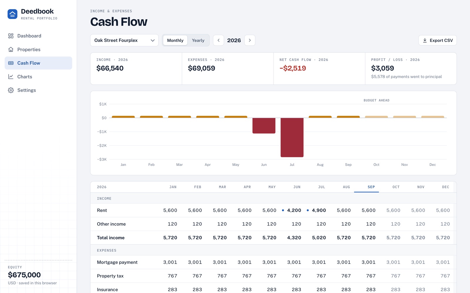 Cash flow grid for a fourplex with a vacant unit in June and July