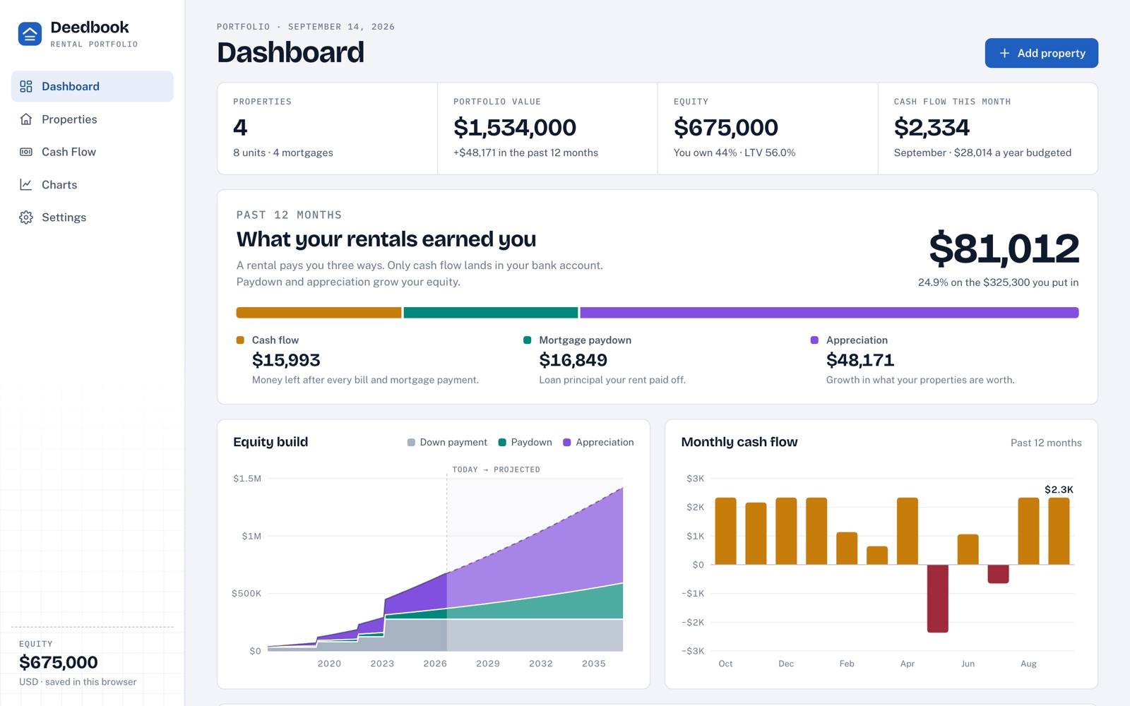 The Deedbook dashboard with four sample rental properties