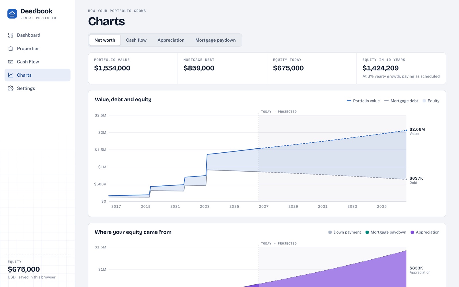 Net worth chart with value, debt and projected equity